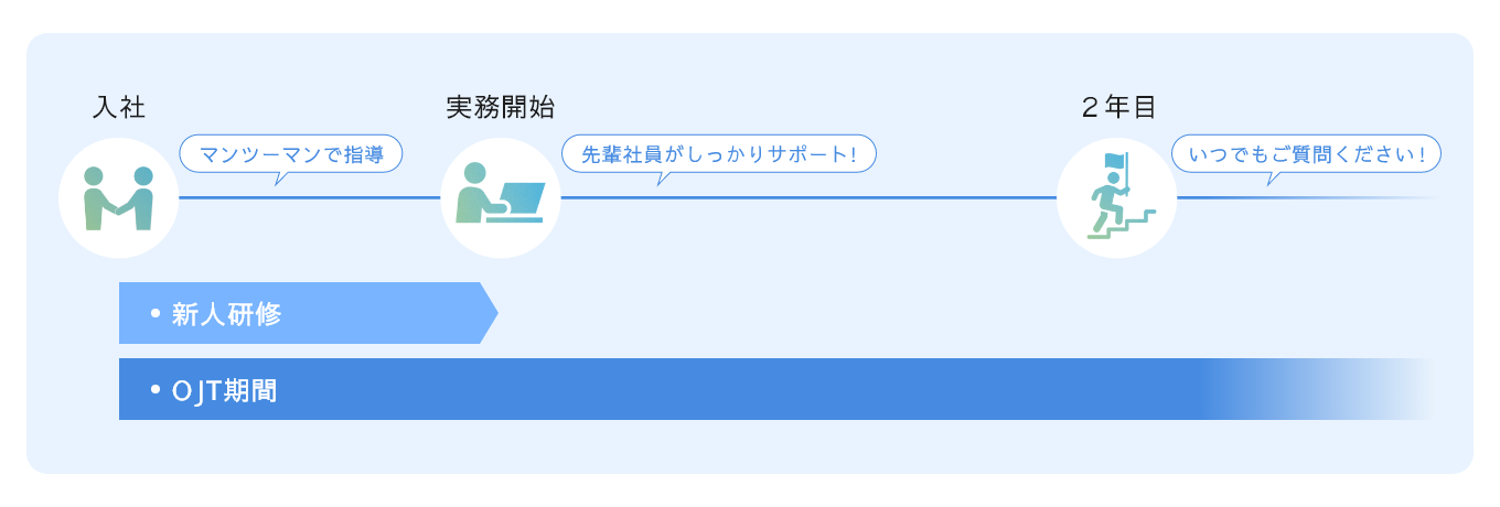 研修の流れ